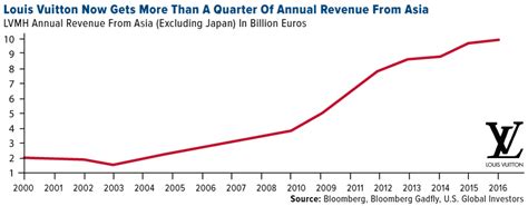 Louis Vuitton Revenue 2011